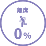 離席0％