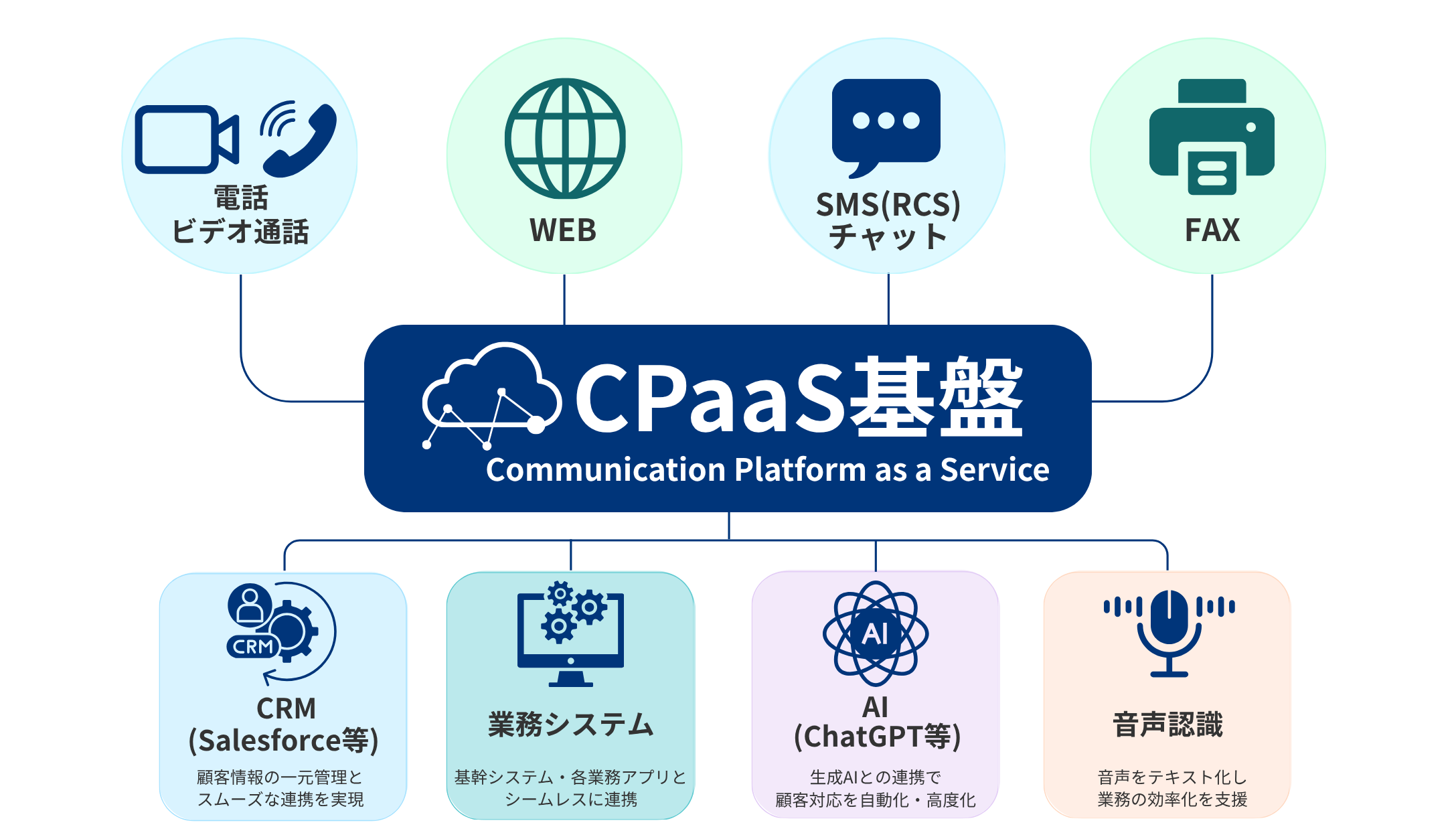 CPaaS基盤を中心とした通信連携図。電話・Web・チャットからの問い合わせを、Salesforce（CRM）、業務システム、ChatGPT（AI）、音声認識などの外部サービスとシームレスに連携する構造図
